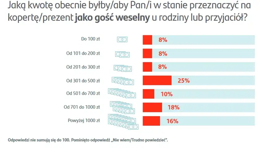Zdjęcie Ile dać na wesele 2026? Praktyczny przewodnik po kwotach